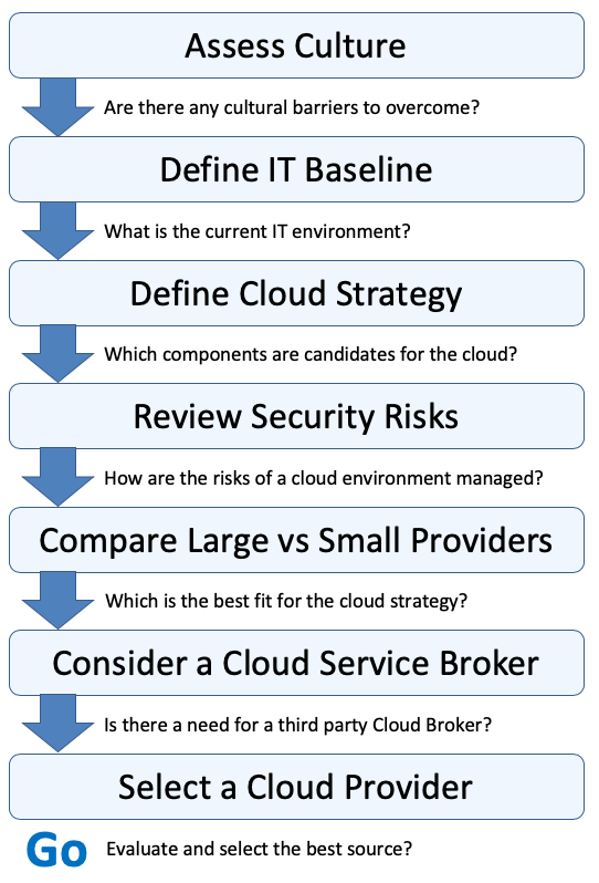 Cloud Service Model