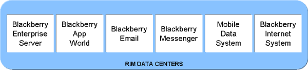 RIM Data Center